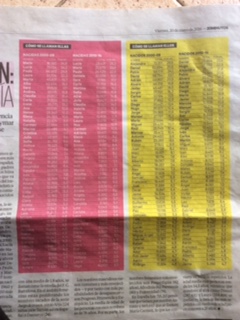 男児名2位のHugo(ウゴ）は20年前にはランキング50位にも入っていなかった