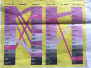 1980年代のトップ3は男児はDavid(ダビッド）、Javier(ハビエル）、Daniel(ダニエル）女児ではLaura(ラウラ）、Cristina(クリスティーナ）、Maria（マリア）だった。