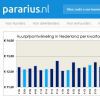 オランダの賃貸物件家賃は上昇中