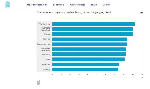 https://www.cbs.nl/nl-nl/nieuws/2016/32/leeuwendeel-jongeren-tevreden-met-hun-leven　より