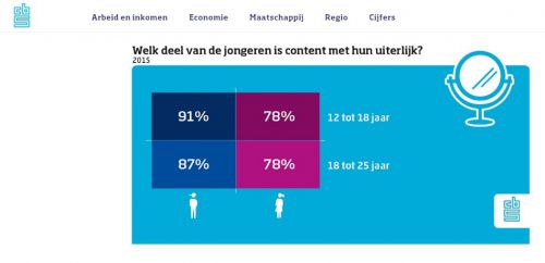 https://www.cbs.nl/nl-nl/nieuws/2016/32/leeuwendeel-jongeren-tevreden-met-hun-leven　より