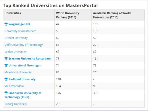 http://www.mastersportal.eu/ranking-country/1/netherlands.html より