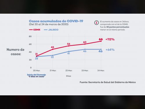 ハリスコ州とメキシコシティでの感染者数推移(ソース:メキシコ保健省)