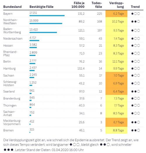 4月1日のドイツ感染者数の統計。(新聞Sueddeutsche Zeitungより)一番右「Trend」は感染者数の増加速度がどのように変化しているかを示しています。