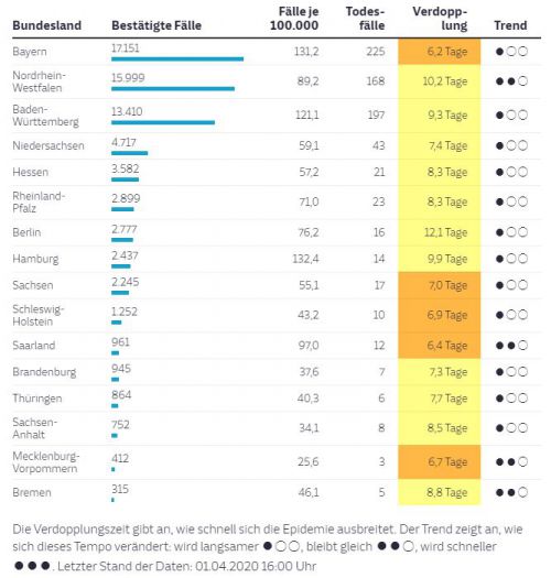 4月1日のドイツ感染者数の統計。（新聞Sueddeutsche Zeitungより）一番右「Trend」は感染者数の増加速度がどのように変化しているかを示しています。