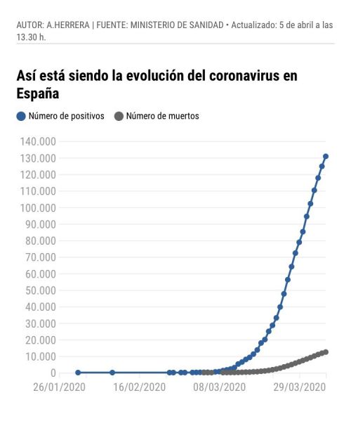 スペイン国における死亡者数(グレー)感染者数(青)グラフ。 20minutosより
