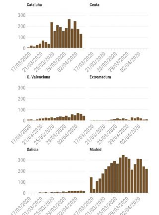 地方別死亡者数、マドリッドとバルセロナに集中しています。20minutosより