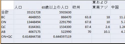 高齢者および人種別割合