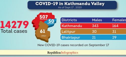 カトマンズ盆地内9/17日の新規コロナ感染者数