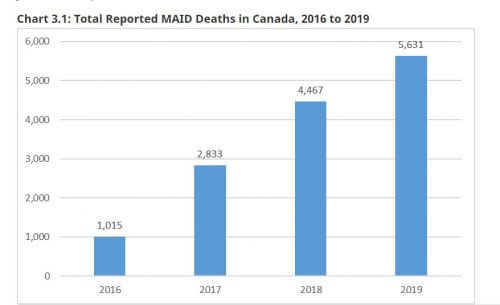 年々増加している安楽死選択（カナダ政府のウェブサイトより）