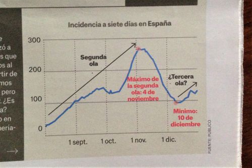 スペインにおける感染発生率の折れ線グラフ